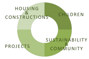 Projects Rhotia Chart